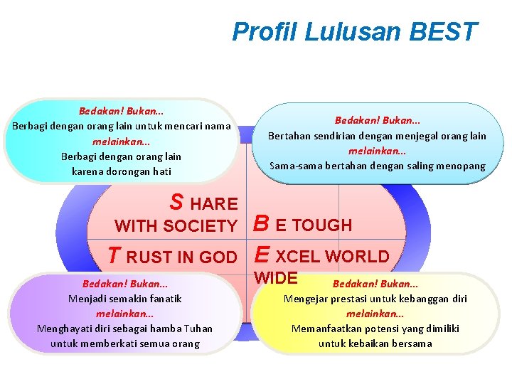 Profil Lulusan BEST Bedakan! Bukan… Berbagi dengan orang lain untuk mencari nama melainkan… Berbagi
