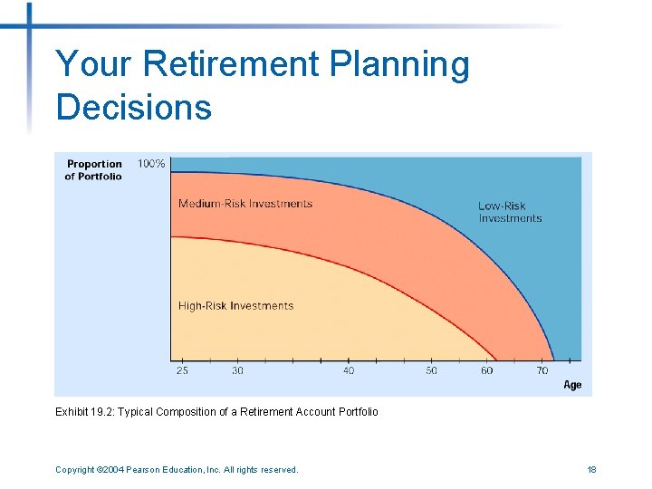 Your Retirement Planning Decisions Exhibit 19. 2: Typical Composition of a Retirement Account Portfolio