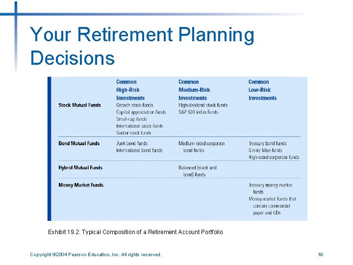 Your Retirement Planning Decisions Exhibit 19. 2: Typical Composition of a Retirement Account Portfolio