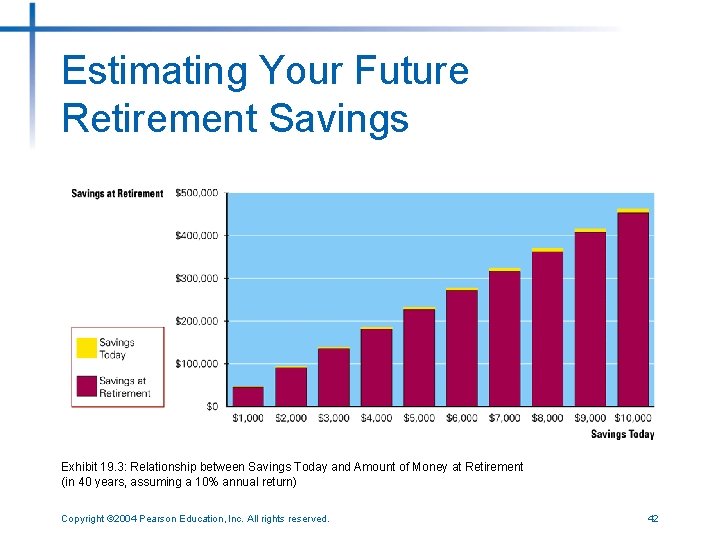 Estimating Your Future Retirement Savings Exhibit 19. 3: Relationship between Savings Today and Amount