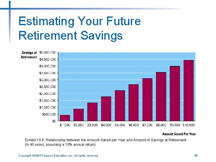 Estimating Your Future Retirement Savings Exhibit 19. 6: Relationship between the Amount Saved per