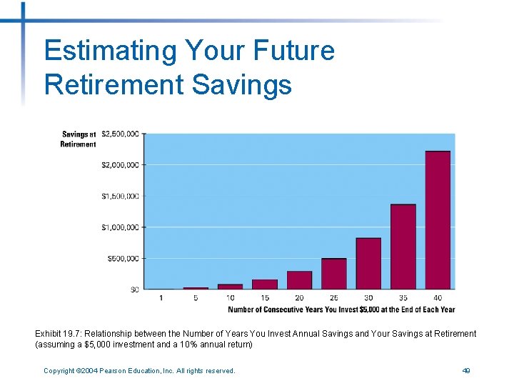 Estimating Your Future Retirement Savings Exhibit 19. 7: Relationship between the Number of Years