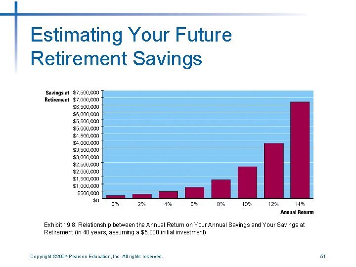 Estimating Your Future Retirement Savings Exhibit 19. 8: Relationship between the Annual Return on