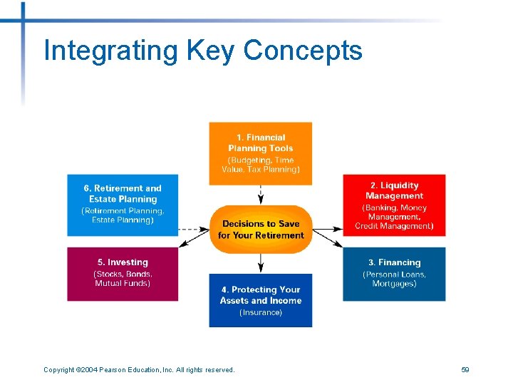 Integrating Key Concepts Copyright © 2004 Pearson Education, Inc. All rights reserved. 59 