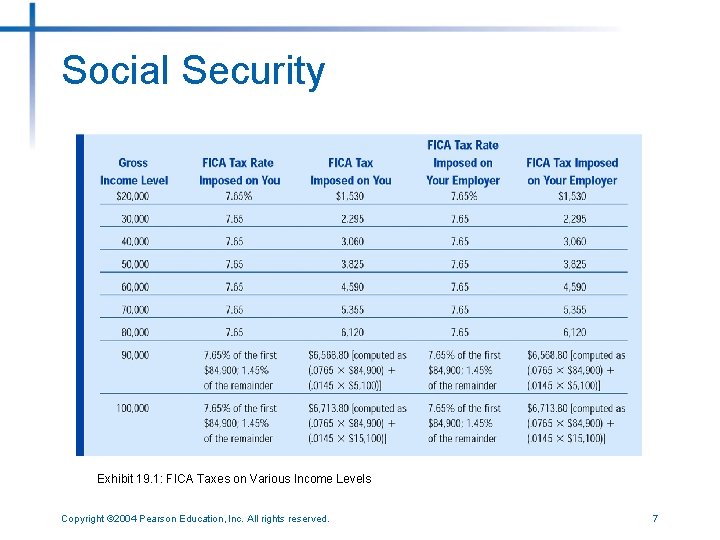 Social Security Exhibit 19. 1: FICA Taxes on Various Income Levels Copyright © 2004