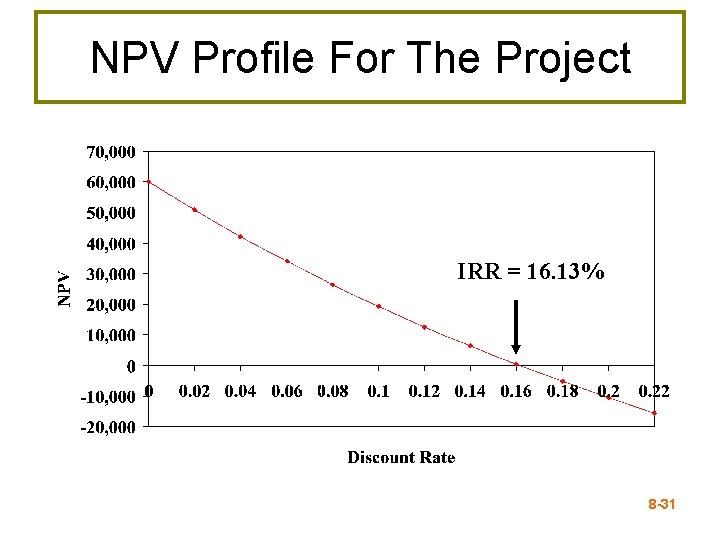 NPV Profile For The Project IRR = 16. 13% 8 -31 