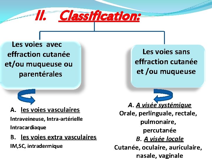 II. Classification: Les voies avec effraction cutanée et/ou muqueuse ou parentérales A. les voies