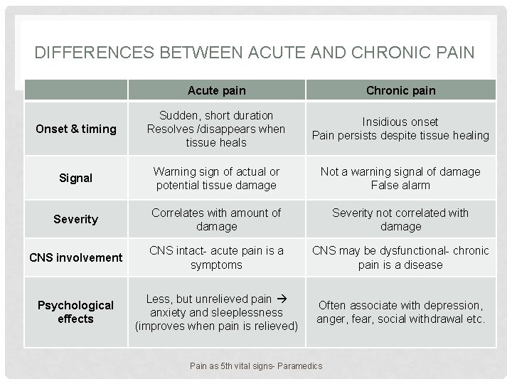 DIFFERENCES BETWEEN ACUTE AND CHRONIC PAIN Acute pain Chronic pain Onset & timing Sudden,