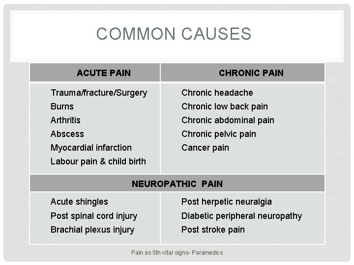 COMMON CAUSES ACUTE PAIN CHRONIC PAIN Trauma/fracture/Surgery Chronic headache Burns Chronic low back pain
