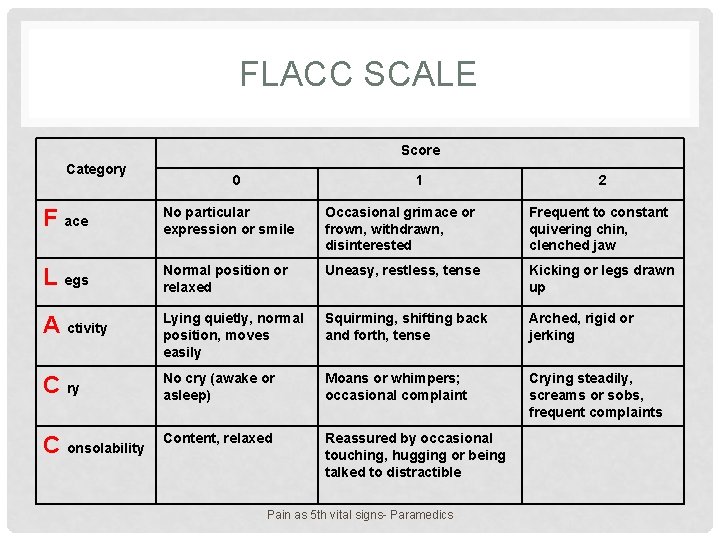 FLACC SCALE Score Category 0 1 2 F ace No particular expression or smile