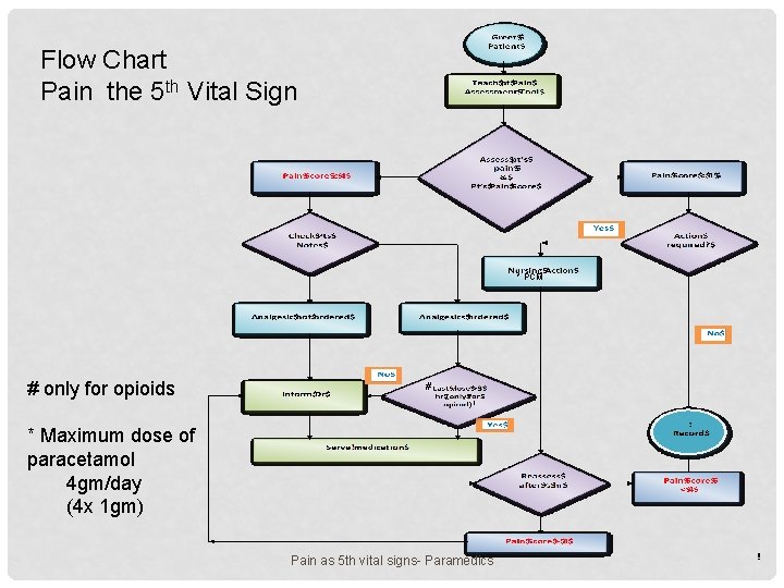 Flow Chart Pain the 5 th Vital Sign * PCM # only for opioids