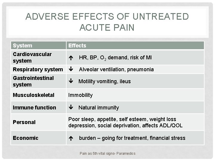 ADVERSE EFFECTS OF UNTREATED ACUTE PAIN System Effects Cardiovascular system HR, BP, O 2 ADVERSE EFFECTS OF UNTREATED ACUTE PAIN System Effects Cardiovascular system HR, BP, O 2
