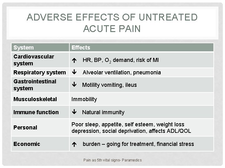 ADVERSE EFFECTS OF UNTREATED ACUTE PAIN System Effects Cardiovascular system HR, BP, O 2