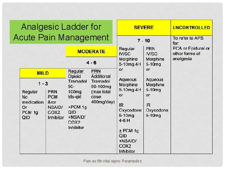 Analgesic Ladder for Acute Pain Management Pain as 5 th vital signs- Paramedics 