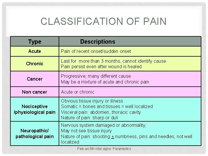 CLASSIFICATION OF PAIN Type Descriptions Acute Pain of recent onset/sudden onset Chronic Last for