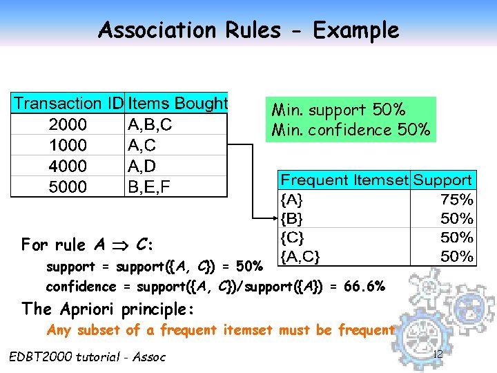 Association Rules - Example Min. support 50% Min. confidence 50% For rule A C: