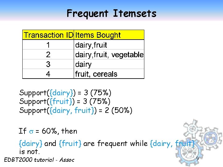 Frequent Itemsets Support({dairy}) = 3 (75%) Support({fruit}) = 3 (75%) Support({dairy, fruit}) = 2