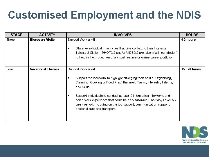 Customised Employment and the NDIS STAGE ACTIVITY INVOLVES HOURS Three Discovery Visits Support Worker