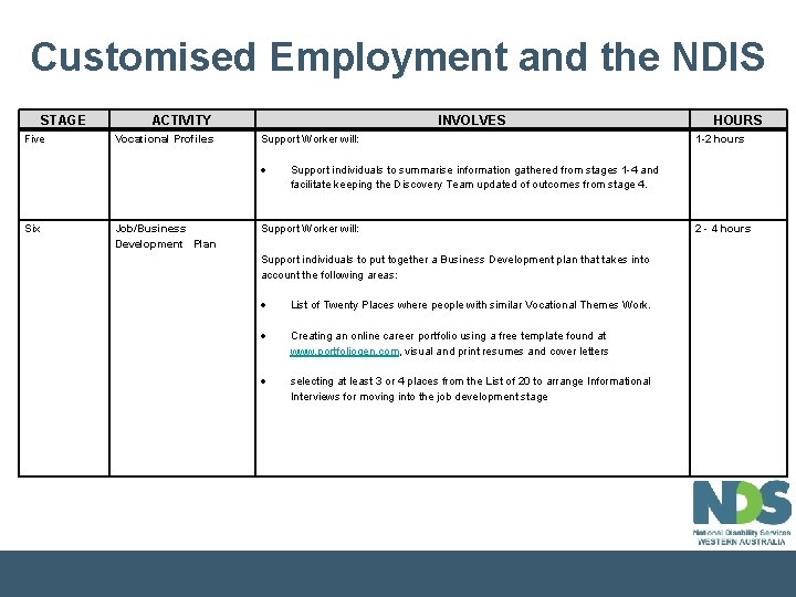 Customised Employment and the NDIS STAGE ACTIVITY INVOLVES HOURS Five Vocational Profiles Support Worker