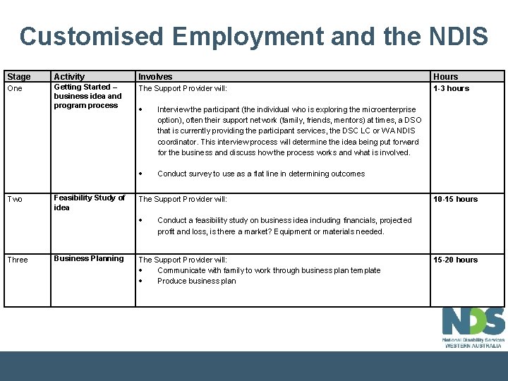 Customised Employment and the NDIS Stage Activity Involves Hours One Getting Started – business