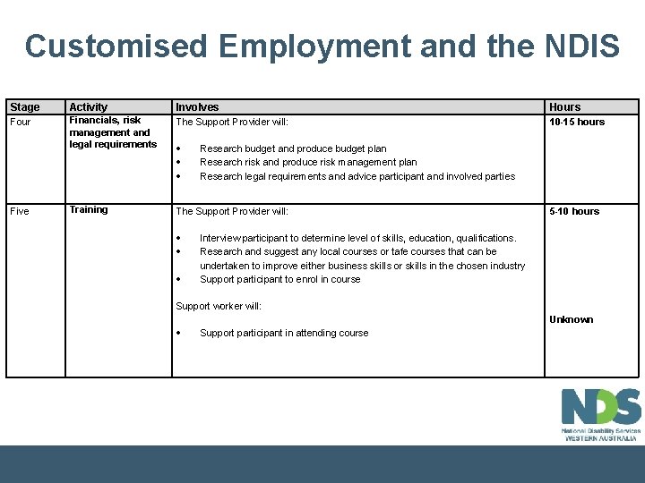 Customised Employment and the NDIS Stage Activity Involves Hours Four Financials, risk management and
