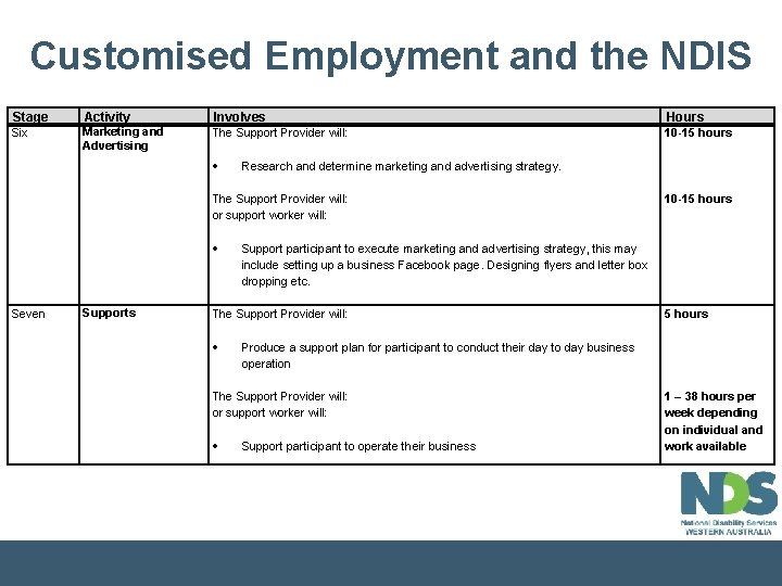 Customised Employment and the NDIS Stage Activity Six Marketing and Advertising Seven Supports Involves