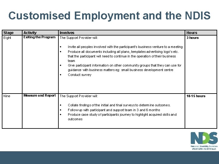 Customised Employment and the NDIS Stage Activity Involves Hours Eight Exiting the Program The