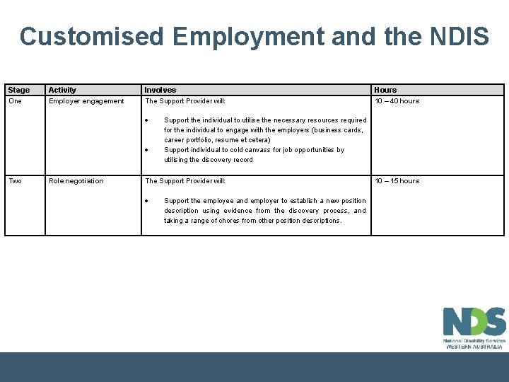 Customised Employment and the NDIS Stage Activity Involves Hours One Employer engagement The Support