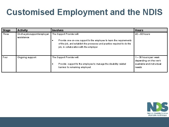 Customised Employment and the NDIS Stage Activity Three On-the-job support/employer The Support Provider will: