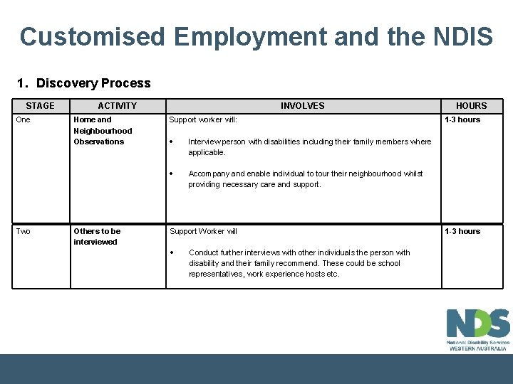 Customised Employment and the NDIS 1. Discovery Process STAGE ACTIVITY INVOLVES HOURS One Home