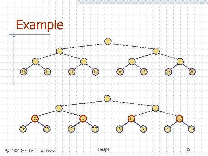 Example 16 15 4 25 16 12 6 5 15 © 2004 Goodrich, Tamassia