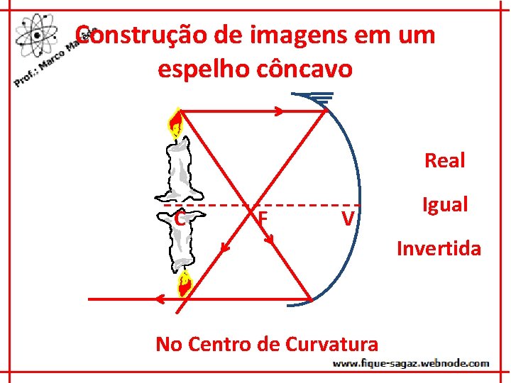 Construção de imagens em um espelho côncavo Real C F V Igual Invertida No