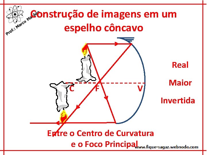 Construção de imagens em um espelho côncavo Real C F V Maior Invertida Entre