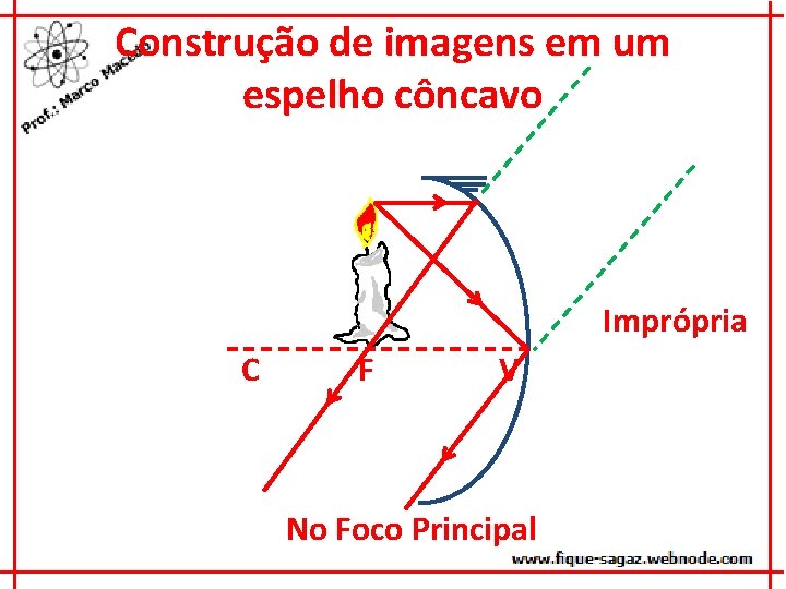 Construção de imagens em um espelho côncavo Imprópria C F V No Foco Principal