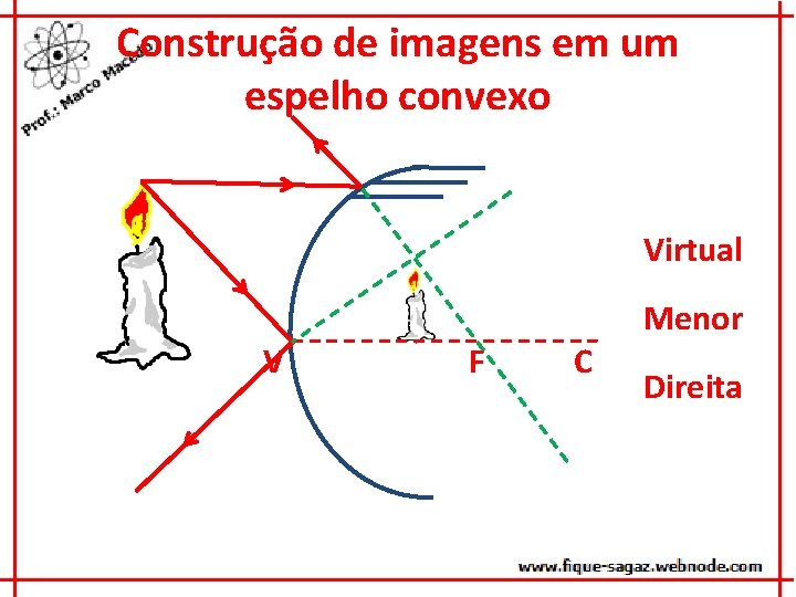 Construção de imagens em um espelho convexo Virtual V F C Menor Direita 