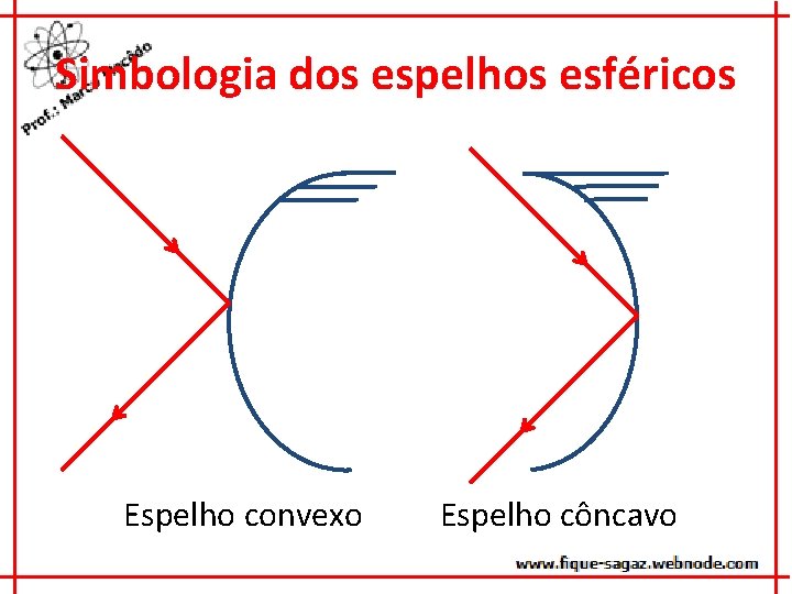 Simbologia dos espelhos esféricos Espelho convexo Espelho côncavo 