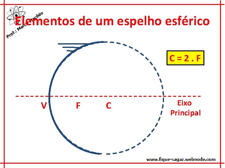 Elementos de um espelho esférico C=2. F V F C Eixo Principal 