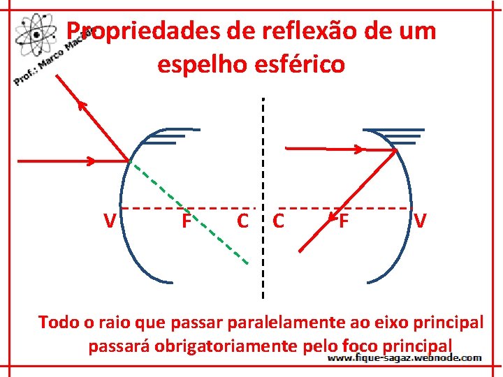 Propriedades de reflexão de um espelho esférico V F C C F V Todo