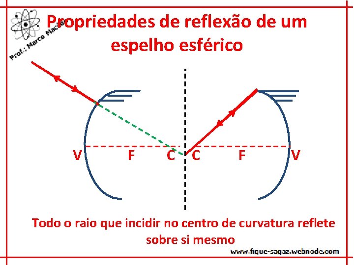 Propriedades de reflexão de um espelho esférico V F C C F V Todo