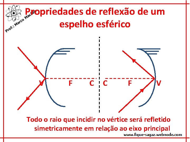 Propriedades de reflexão de um espelho esférico V F C C F V Todo