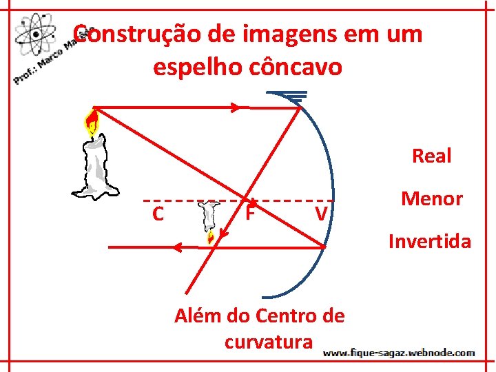 Construção de imagens em um espelho côncavo Real C F V Menor Invertida Além