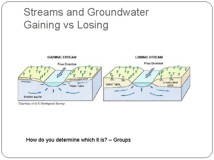 Streams and Groundwater Gaining vs Losing How do you determine which it is? –