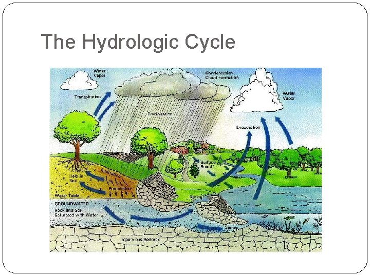 The Hydrologic Cycle 