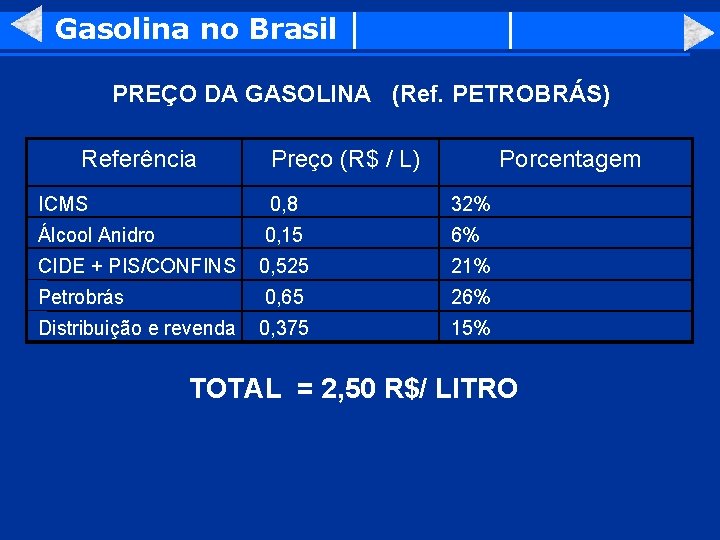 Gasolina no Brasil PREÇO DA GASOLINA (Ref. PETROBRÁS) Referência Preço (R$ / L) Porcentagem