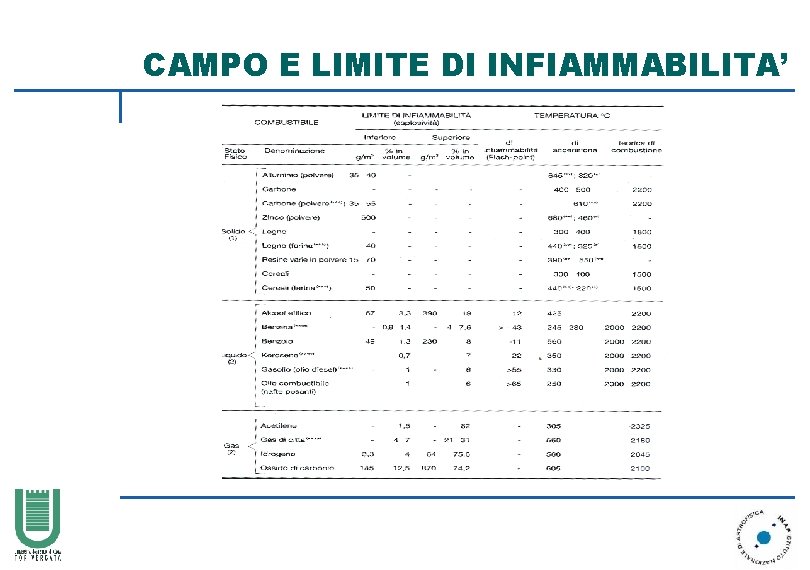 CAMPO E LIMITE DI INFIAMMABILITA’ 