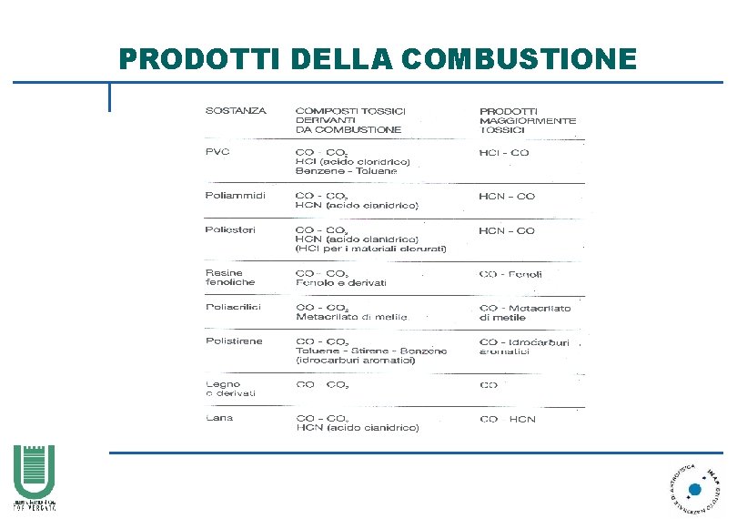 PRODOTTI DELLA COMBUSTIONE 