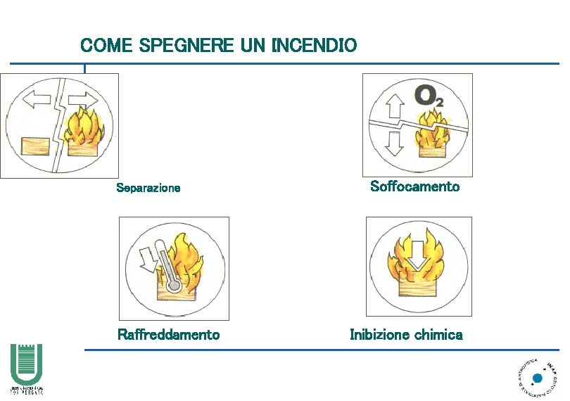 COME SPEGNERE UN INCENDIO Separazione Raffreddamento Soffocamento Inibizione chimica 