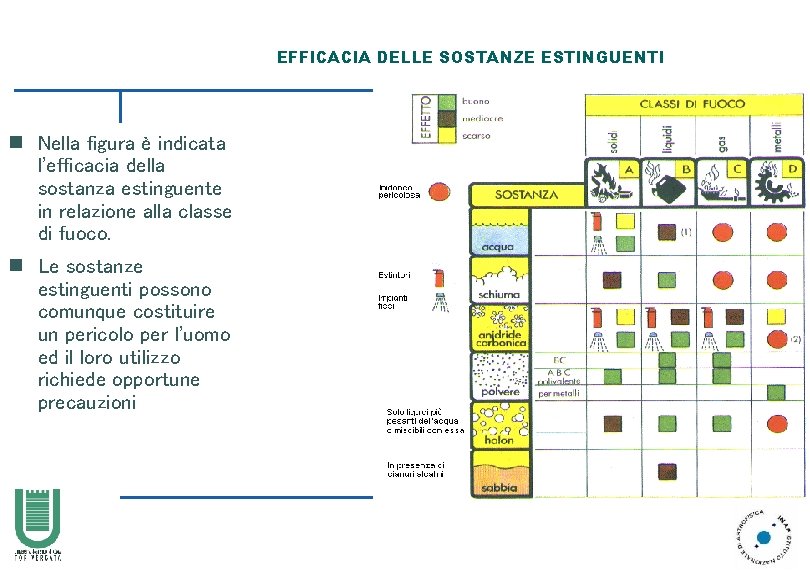 EFFICACIA DELLE SOSTANZE ESTINGUENTI n Nella figura è indicata l'efficacia della sostanza estinguente in