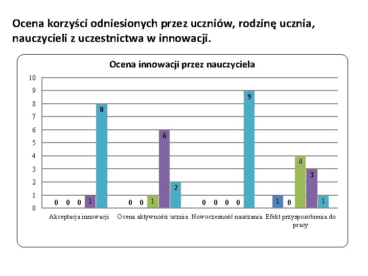 Ocena korzyści odniesionych przez uczniów, rodzinę ucznia, nauczycieli z uczestnictwa w innowacji. Ocena innowacji