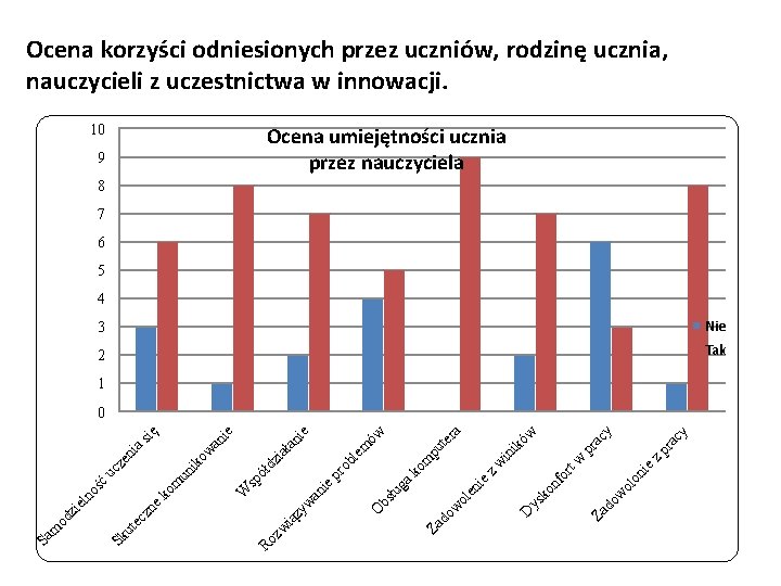 Ocena korzyści odniesionych przez uczniów, rodzinę ucznia, nauczycieli z uczestnictwa w innowacji. 10 Ocena Ocena korzyści odniesionych przez uczniów, rodzinę ucznia, nauczycieli z uczestnictwa w innowacji. 10 Ocena